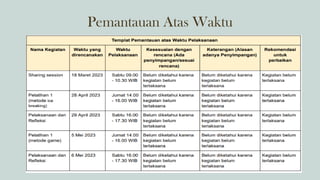Pemantauan Atas Waktu
 
