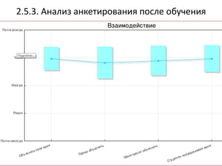 2.5.3. Анализ анкетирования после обучения
 