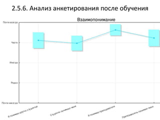 2.5.6. Анализ анкетирования после обучения
 