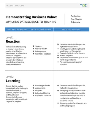 TICE 2018 - June 27, 2018 
 
Demonstrating Business Value: 
APPLYING DATA SCIENCE TO TRAINING 
 
Evaluation  
One-Sheeter 
Takeaway  
 
LEVEL AND DESCRIPTION  METHODS OR MEASURES  WHY TO USE THIS LEVEL 
 
Level 1 
Reaction 
 
Immediately after training 
to measure experience, 
quality of facilitation, 
recommend to others, face 
validity of program - 
whether learners think the 
program did what was 
intended - and learning 
objectives were met 
 
 
 
 
 
 
❖ Surveys 
❖ Word of mouth 
❖ Focus groups 
❖ Facilitator feedback 
 
 
 
 
 
❖ Demonstrate chain of impact for 
higher level evaluation 
❖ Identify perceived strengths and 
weaknesses of the program 
❖ Evaluate facilitator effectiveness 
❖ Market programs 
❖ Determine how learners plan to use 
newly acquired skills 
❖ Forecast business impact of 
program 
 
 
 
Level 2 
Learning 
 
Before, during, and/or 
immediately after training to 
provide feedback to 
learners, improve program, 
and have learner 
demonstrate learned 
knowledge, skill, or attitude 
targeted in program 
 
 
 
 
 
 
❖ Knowledge checks 
❖ Assessments 
❖ Projects 
❖ Behavioral Scoring 
❖ Facilitator Feedback 
 
 
 
 
 
❖ Demonstrate chain of impact for 
higher level evaluation 
❖ If the program represents critical 
skills or knowledge that must be 
transferred to the job because of 
regulations, profitability, or 
customer service 
❖ The program is offered as part of a 
certificate program 
 