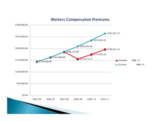 Workers Compensation Premiums
$300,000.00



                                                                                         $265,052.72
$250,000.00
                                                                           $235,602.42


                                                             $209,424.38
$200,000.00
                                                                                         $196,821.33
                                               $186,155.00
                                                                           $174,952.29
                                 $162,849.00
                                                             $155,513.15
$150,000.00                                                                                        Possible   EMR .75
                   $144,509.00
                                                                                                   Current        EMR 1.0


$100,000.00




 $50 000 00
 $50,000.00




      $0.00

              2005-06
              2005 06    2006-07
                         2006 07       2007-08
                                       2007 08       2008-09
                                                     2008 09       2009-10
                                                                   2009 10       2010-11
                                                                                 2010 11
 