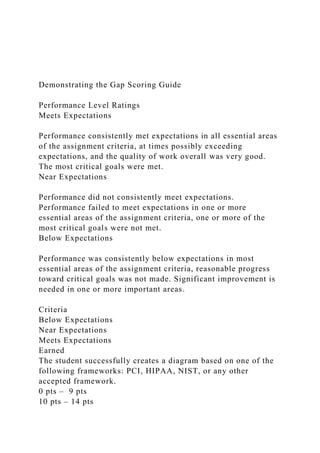 Demonstrating the Gap Scoring Guide
Performance Level Ratings
Meets Expectations
Performance consistently met expectations in all essential areas
of the assignment criteria, at times possibly exceeding
expectations, and the quality of work overall was very good.
The most critical goals were met.
Near Expectations
Performance did not consistently meet expectations.
Performance failed to meet expectations in one or more
essential areas of the assignment criteria, one or more of the
most critical goals were not met.
Below Expectations
Performance was consistently below expectations in most
essential areas of the assignment criteria, reasonable progress
toward critical goals was not made. Significant improvement is
needed in one or more important areas.
Criteria
Below Expectations
Near Expectations
Meets Expectations
Earned
The student successfully creates a diagram based on one of the
following frameworks: PCI, HIPAA, NIST, or any other
accepted framework.
0 pts – 9 pts
10 pts – 14 pts
 