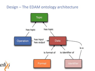 Design – The EDAM ontology architecture
 