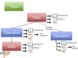 Data
Topic
Operation
Operation
Data
Condition
description
Narrative text
Narrative text
Tool
paramete
Narrative text
Tool
parameters
Narrative text
 