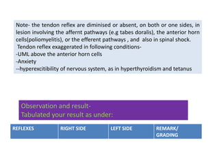 Note- the tendon reflex are diminised or absent, on both or one sides, in
lesion involving the affernt pathways (e.g tabes doralis), the anterior horn
cells(poliomyelitis), or the efferent pathways , and also in spinal shock.
Tendon reflex exaggerated in following conditions-
-UML above the anterior horn cells
-Anxiety
--hyperexcitibility of nervous system, as in hyperthyroidism and tetanus
Observation and result-
Tabulated your result as under:
REFLEXES RIGHT SIDE LEFT SIDE REMARK/
GRADING
 
