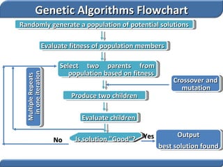 Randomly generate a population of potential solutions Evaluate fitness of population members Select two parents from population based on fitness Produce two children Evaluate children Crossover and mutation Is solution "Good“? Output best solution found Multiple Repeats in one iteration No Yes Genetic Algorithms Flowchart 