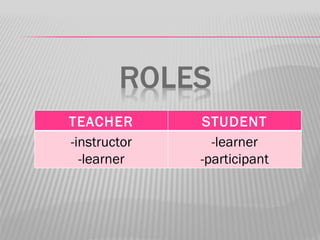 TEACHER       STUDENT
-instructor     -learner
  -learner    -participant
 