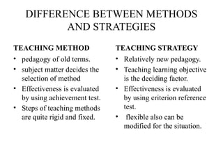 DIFFERENCE BETWEEN METHODS
AND STRATEGIES
TEACHING METHOD
• pedagogy of old terms.
• subject matter decides the
selection of method
• Effectiveness is evaluated
by using achievement test.
• Steps of teaching methods
are quite rigid and fixed.
TEACHING STRATEGY
• Relatively new pedagogy.
• Teaching learning objective
is the deciding factor.
• Effectiveness is evaluated
by using criterion reference
test.
• flexible also can be
modified for the situation.
 