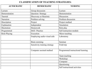 AUTOCRATIC DEMOCRATIC NURSING
Lecture Group discussion Lecture
Demonstration Question- Strategy Demonstration
Tutorial Discovery or Heuristic Discussion
Narration Problem solving Problem discussion
Description Project Project method
Explanation Independent Simulation
Illustration Homework Role play
Programmed Drill / Practice Self instruction module
Role-Playing Execution Micro teaching
Employing audio-visual aids Laboratory
Brain storming Seminar
Sensitivity training strategy Field trip
Computer assisted method Programmed instructional learning
Team teaching
Workshop
Computer
Questioning
Self instructional activities
CLASSIFICATION OF TEACHING STRATEGIES:
 
