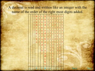 A decimal is read and written like an integer with the name of the order of the right most digits added. Back Next tenths hundredths thousandths ten thousandths hundred thousandths Millionths ten millionths hundred millionths billionths ten billionths hundred billionths trillionths 0 . 4 3 5 7 8 9 6 1 2 5 3 4 