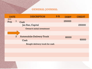 DATE DESCRIPTION DEBIT CREDITP/R
GENERAL JOURNAL
2010
Aug. 1 Cash 250000
Jan Ran, Capital
Owner’s initial investment
250000
3 Automobile-Delivery Truck 80000
Cash 80000
Bought delivery truck for cash
 