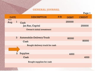 DATE DESCRIPTION DEBIT CREDITP/R
GENERAL JOURNAL
2010
Aug. 1 Cash 250000
Jan Ran, Capital
Owner’s initial investment
250000
3 Automobile-Delivery Truck 80000
Cash 80000
Bought delivery truck for cash
5 Supplies 4000
Cash
Bought supplies for cash
4000
Page 1
 