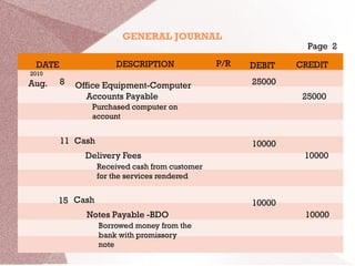DATE DESCRIPTION DEBIT CREDITP/R
GENERAL JOURNAL
2010
Aug. 8 Office Equipment-Computer 25000
Accounts Payable
Purchased computer on
account
25000
11 Cash 10000
Delivery Fees 10000
Received cash from customer
for the services rendered
15 Cash 10000
Notes Payable -BDO
Borrowed money from the
bank with promissory
note
10000
Page 2
 
