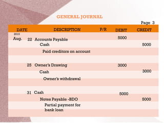 DATE DESCRIPTION DEBIT CREDITP/R
GENERAL JOURNAL
2010
Aug. 22 Accounts Payable 5000
Cash
Paid creditors on account
5000
25 Owner’s Drawing 3000
Cash 3000
Owner’s withdrawal
31 Cash 5000
Notes Payable -BDO
Partial payment for
bank loan
5000
Page 3
 