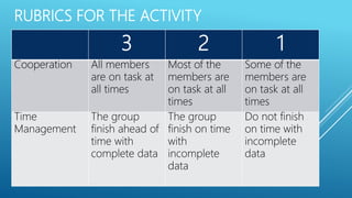 RUBRICS FOR THE ACTIVITY
3 2 1
Cooperation All members
are on task at
all times
Most of the
members are
on task at all
times
Some of the
members are
on task at all
times
Time
Management
The group
finish ahead of
time with
complete data
The group
finish on time
with
incomplete
data
Do not finish
on time with
incomplete
data
 