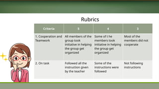 Rubrics
Criteria 5 4 3
1. Cooperation and
Teamwork
All members of the
group took
initiative in helping
the group get
organized
Some of t he
members took
initiative in helping
the group get
organized
Most of the
members did not
cooperate
2. On task Followed all the
instruction given
by the teacher
Some of the
instructions were
followed
Not following
instructions
 