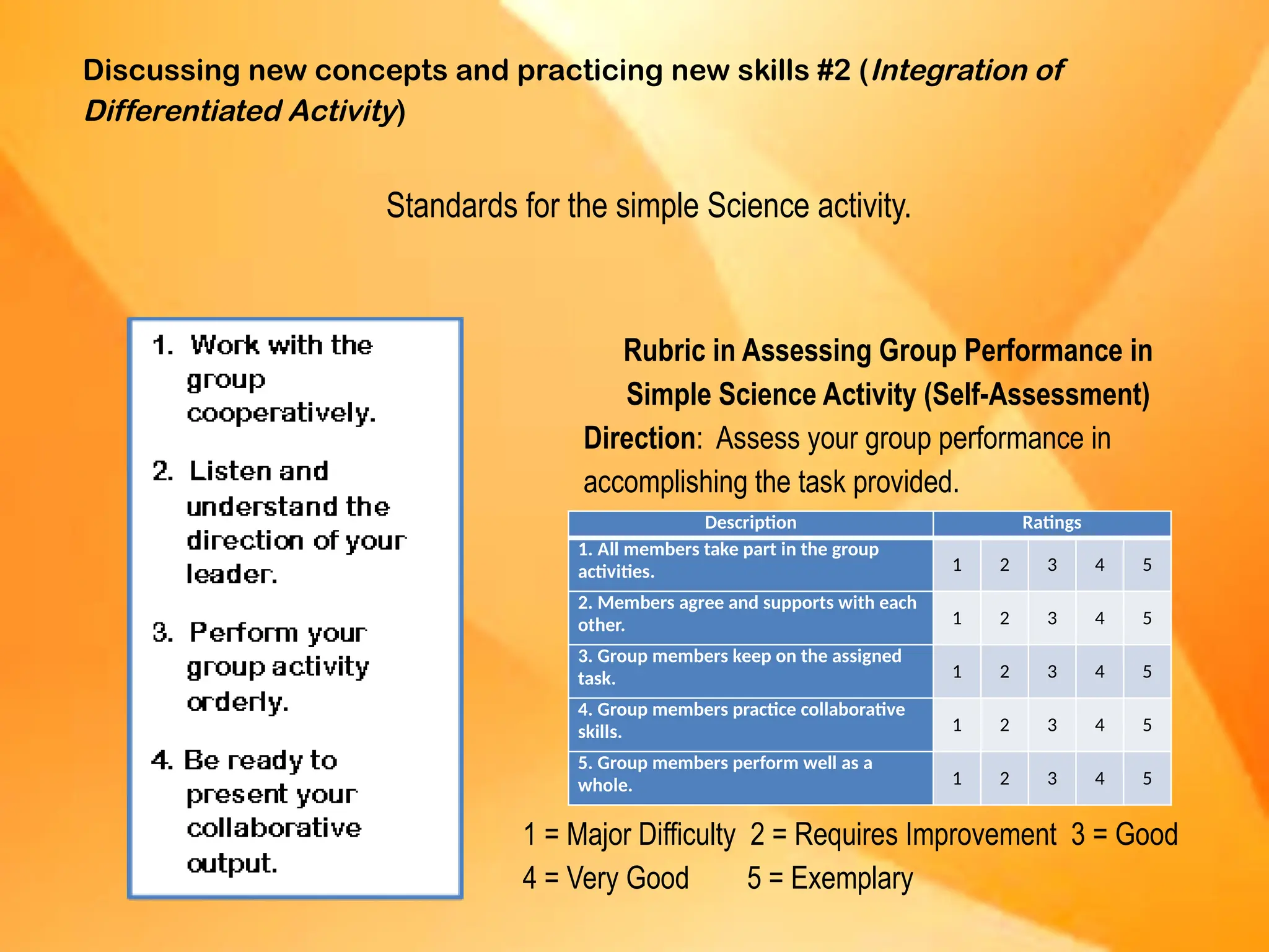 Discussing new concepts and practicing new skills #2 (Integration of
Differentiated Activity)
Standards for the simple Science activity.
Rubric in Assessing Group Performance in
Simple Science Activity (Self-Assessment)
Direction: Assess your group performance in
accomplishing the task provided.
1 = Major Difficulty 2 = Requires Improvement 3 = Good
4 = Very Good 5 = Exemplary
Description Ratings
1. All members take part in the group
activities. 1 2 3 4 5
2. Members agree and supports with each
other. 1 2 3 4 5
3. Group members keep on the assigned
task. 1 2 3 4 5
4. Group members practice collaborative
skills. 1 2 3 4 5
5. Group members perform well as a
whole. 1 2 3 4 5
 