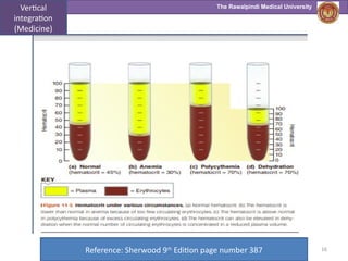 The Rawalpindi Medical University
16
Reference: Sherwood 9th
Edition page number 387
Vertical
integration
(Medicine)
 