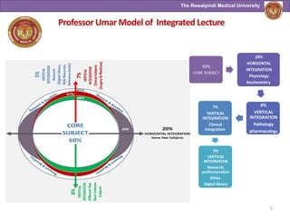 The Rawalpindi Medical University
Professor Umar Model of Integrated Lecture
5
60%
CORE SUBJECT
20%
HORIZONTAL
INTEGRATION
Physiology
biochemistry
8%
VERTICAL
INTEGRATION
Pathology
pharmacology
7%
VERTICAL
INTEGRATION
Clinical
integration
5%
VERTICAL
INTEGRATION
Research,
professionalism
Ethics
Digital library
 