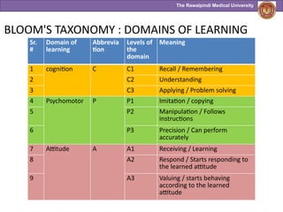 The Rawalpindi Medical University
BLOOM'S TAXONOMY : DOMAINS OF LEARNING
Sr.
#
Domain of
learning
Abbrevia
tion
Levels of
the
domain
Meaning
1 cognition C C1 Recall / Remembering
2 C2 Understanding
3 C3 Applying / Problem solving
4 Psychomotor P P1 Imitation / copying
5 P2 Manipulation / Follows
instructions
6 P3 Precision / Can perform
accurately
7 Attitude A A1 Receiving / Learning
8 A2 Respond / Starts responding to
the learned attitude
9 A3 Valuing / starts behaving
according to the learned
attitude
 