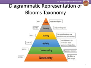 The Rawalpindi Medical University
Diagrammatic Representation of
Blooms Taxonomy
7
 