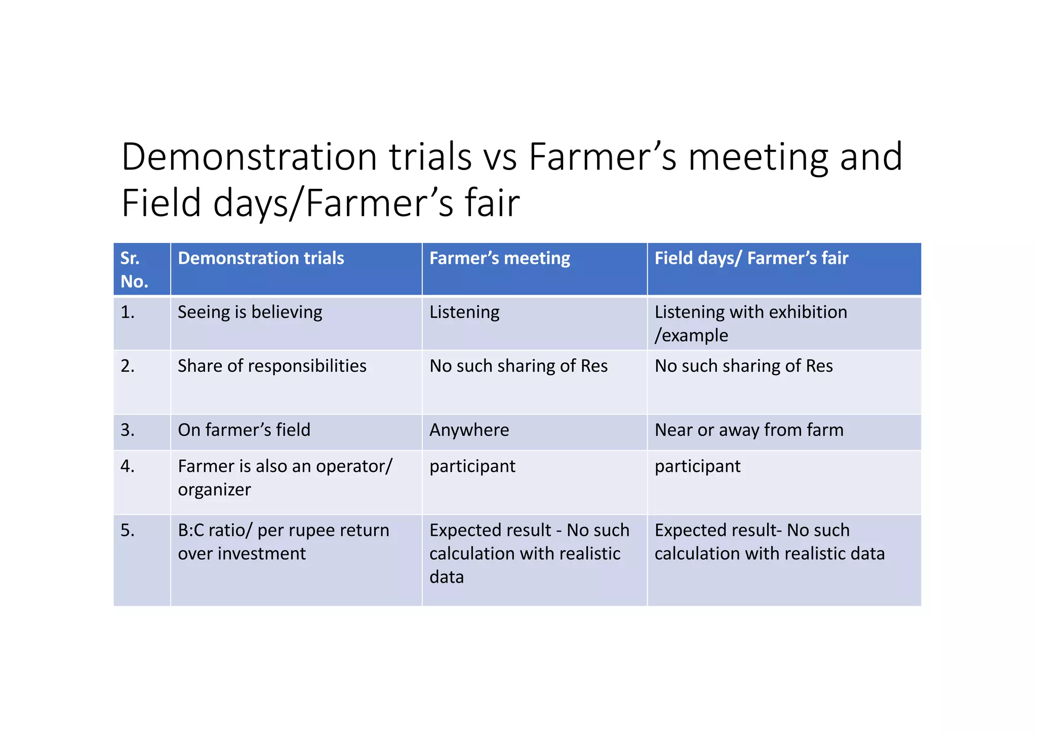 Demonstration trial | PDF