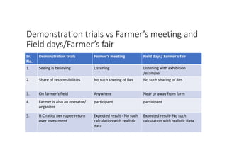 Demonstration trial | PDF