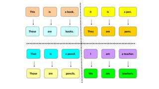 This is a book.
These are books.
That is a pencil.
Those are pencils.
It is a pen.
They are pens.
I am a teacher.
We are teachers.
 