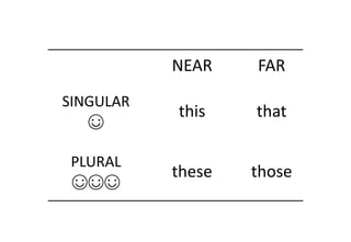 NEAR FAR
SINGULAR
☺
this that
PLURAL
☺☺☺
these those
 