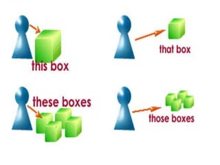 Demonstrative pronouns this that these those | PPT