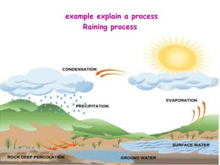 example explain a process
Raining process
 