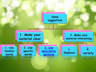 Some
suggestions
1. Make your
material clear
1. Use
familiar
words
2. Use
specific
words
3. Use
descriptive
gestures
2. Make your
material interesting
1.
Emphasis
2.
variety
 
