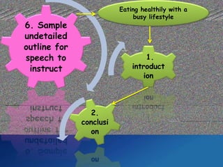 6. Sample
undetailed
outline for
speech to
instruct
1.
introduct
ion
2.
conclusi
on
Eating healthily with a
busy lifestyle
 
