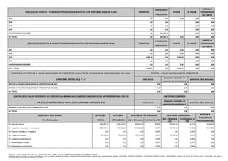 EXECUÇÃO DE RESTOS A PAGAR NÃO PROCESSADOS INSCRITOS COM DISPONIBILIDADE DE CAIXA INSCRITOS
CANCELADOS
/ PRESCRITOS
PAGOS A PAGAR
PARCELA
CONSIDERADA
NO LIMITE
2017 0,00 0,00 0,00 0,00 0,00
2016 0,00 0,00 0,00 0,00
2015 0,00 0,00 0,00 0,00
2014 0,00 0,00 0,00 0,00
EXERCÍCIOS ANTERIORES 0,00 459.059,70 0,00 0,00
23 - TOTAL 0,00 459.059,70 0,00 0,00 0,00
EXECUÇÃO DE RESTOS A PAGAR PROCESSADOS INSCRITOS COM DISPONIBILIDADE DE CAIXA INSCRITOS
CANCELADOS
/ PRESCRITOS
PAGOS A PAGAR
PARCELA
CONSIDERADA
NO LIMITE
2017 0,00 0,00 0,00 0,00 0,00
2016 0,00 0,00 0,00 0,00 0,00
2015 4.594,20 0,00 4.594,20 0,00 0,00
2014 0,00 0,00 0,00 0,00
EXERCÍCIOS ANTERIORES 0,00 0,00 0,00 0,00 0,00
23.A - TOTAL 4.594,20 0,00 4.594,20 0,00 0,00
CONTROLE DOS RESTOS A PAGAR CANCELADOS OU PRESCRITOS PARA FINS DE APLICAÇÃO DA DISPONIBILIDADE DE CAIXA
CONFORME ARTIGO 24, § 1º e 2º
RESTOS A PAGAR CANCELADOS OU PRESCRITOS
Saldo Inicial
Despesas custeadas no
exercício de referência (j)
Saldo Final (Não Aplicado)
RESTOS A PAGAR CANCELADOS OU PRESCRITOS EM 2017 0,00 0,00 0,00
RESTOS A PAGAR CANCELADOS OU PRESCRITOS EM 2016 0,00 0,00 0,00
24 - TOTAL 0,00 0,00 0,00
CONTROLE DO VALOR REFERENTE AO PERCENTUAL MÍNIMO NÃO CUMPRIDO EM EXERCÍCIOS ANTERIORES PARA FINS DE
APLICAÇÃO DOS RECURSOS VINCULADOS CONFORME ARTIGOS 25 E 26
LIMITE NÃO CUMPRIDO
Saldo Inicial
Despesas custeadas no
exercício de referência (j)
Saldo Final (Não Aplicado)
DIFERENÇA DE LIMITE NÃO CUMPRIDO EM 2016 0,00 0,00 0,00
25 - TOTAL 0,00 0,00 0,00
DESPESAS COM SAÚDE
(Por Subfunção)
DOTAÇÃO
INICIAL
DOTAÇÃO
ATUALIZADA
DESPESAS EMPENHADAS
Até o Bimestre
(l)
% (l/total l) x 100
DESPESAS LIQUIDADAS
Até o Bimestre
(m)
% (m/total m) x
100
RESTOS A
PAGAR NÃO
PROCESSADOS(i)
26 - Atenção Básica 954.362,75 1.064.200,63 284.976,38 36,29% 224.436,38 39,27% 60.540,00
27 - Assistência Hospitalar e Ambulatorial 1.583.916,72 1.501.822,29 472.500,83 60,18% 319.375,33 55,88% 153.125,50
28 - Suporte Profilático e Terapêutico 0,00 0,00 0,00 0,00% 0,00 0,00% 0,00
29 - Vigilância Sanitária 55.125,00 76.001,80 27.706,04 3,53% 27.706,04 4,85% 0,00
30 - Vigilância Epidemiológica 0,00 0,00 0,00 0,00% 0,00 0,00% 0,00
31 - Alimentação e Nutrição 0,00 0,00 0,00 0,00% 0,00 0,00% 0,00
32 - Planejamento e Orçamento 0,00 0,00 0,00 0,00% 0,00 0,00% 0,00
Página 3/4 - Gerado em 30/11/2017 15:11:11 - 2º Bimestre de 2017 - RREO - Anexo XII / PREFEITURA MUNICIPAL DE CARRASCO BONITO
Documento gerado com base nos dados informados por meio do Sistema Integrado de Controle e Auditoria Pública-SICAP/Contábil, assinado pelos responsáveis da Unidade - CONTADOR, CONTROLE INTERNO E GESTOR em 31/05/2017 10:20:53, DIGITALMENTE, conforme IN TCE/TO Nº 011/2012 e MP nº 2.200-2/2001, que institui a
Infra-Estrutura de Chaves Públicas Brasileira - ICP-Brasil.
 