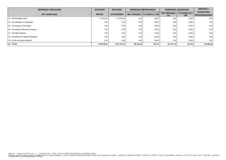 DESPESAS COM SAÚDE
(Por Subfunção)
DOTAÇÃO
INICIAL
DOTAÇÃO
ATUALIZADA
DESPESAS EMPENHADAS
Até o Bimestre
(l)
% (l/total l) x 100
DESPESAS LIQUIDADAS
Até o Bimestre
(m)
% (m/total m) x
100
RESTOS A
PAGAR NÃO
PROCESSADOS(i)
33 - Administração Geral 115.762,50 115.762,50 0,00 0,00% 0,00 0,00% 0,00
34 - Normatização e Fiscalização 0,00 0,00 0,00 0,00% 0,00 0,00% 0,00
35 - Tecnologia da Informação 0,00 0,00 0,00 0,00% 0,00 0,00% 0,00
36 - Formação de Recursos Humanos 0,00 0,00 0,00 0,00% 0,00 0,00% 0,00
37 - Previdência Básica 0,00 0,00 0,00 0,00% 0,00 0,00% 0,00
38 - Previdência do Regime Estatutário 0,00 0,00 0,00 0,00% 0,00 0,00% 0,00
39 - Outros Encargos Especiais 0,00 0,00 0,00 0,00% 0,00 0,00% 0,00
40 - TOTAL 2.709.166,97 2.757.787,22 785.183,25 28,47% 571.517,75 20,72% 213.665,50
Página 4/4 - Gerado em 30/11/2017 15:11:11 - 2º Bimestre de 2017 - RREO - Anexo XII / PREFEITURA MUNICIPAL DE CARRASCO BONITO
Documento gerado com base nos dados informados por meio do Sistema Integrado de Controle e Auditoria Pública-SICAP/Contábil, assinado pelos responsáveis da Unidade - CONTADOR, CONTROLE INTERNO E GESTOR em 31/05/2017 10:20:53, DIGITALMENTE, conforme IN TCE/TO Nº 011/2012 e MP nº 2.200-2/2001, que institui a
Infra-Estrutura de Chaves Públicas Brasileira - ICP-Brasil.
 