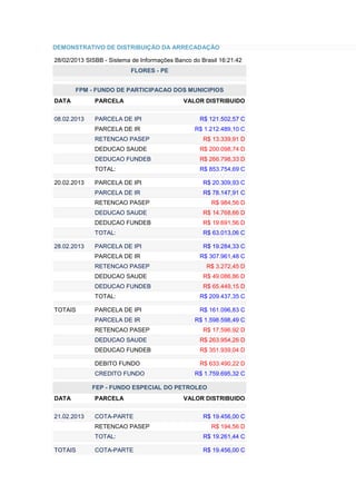 DEMONSTRATIVO DE DISTRIBUIÇÃO DA ARRECADAÇÃO

28/02/2013 SISBB - Sistema de Informações Banco do Brasil 16:21:42
                          FLORES - PE


       FPM - FUNDO DE PARTICIPACAO DOS MUNICIPIOS
DATA          PARCELA                        VALOR DISTRIBUIDO


08.02.2013    PARCELA DE IPI                       R$ 121.502,57 C
              PARCELA DE IR                      R$ 1.212.489,10 C
              RETENCAO PASEP                        R$ 13.339,91 D
              DEDUCAO SAUDE                        R$ 200.098,74 D
              DEDUCAO FUNDEB                       R$ 266.798,33 D
              TOTAL:                               R$ 853.754,69 C

20.02.2013    PARCELA DE IPI                        R$ 20.309,93 C
              PARCELA DE IR                         R$ 78.147,91 C
              RETENCAO PASEP                           R$ 984,56 D
              DEDUCAO SAUDE                         R$ 14.768,66 D
              DEDUCAO FUNDEB                        R$ 19.691,56 D
              TOTAL:                                R$ 63.013,06 C

28.02.2013    PARCELA DE IPI                        R$ 19.284,33 C
              PARCELA DE IR                        R$ 307.961,48 C
              RETENCAO PASEP                         R$ 3.272,45 D
              DEDUCAO SAUDE                         R$ 49.086,86 D
              DEDUCAO FUNDEB                        R$ 65.449,15 D
              TOTAL:                               R$ 209.437,35 C

TOTAIS        PARCELA DE IPI                       R$ 161.096,83 C
              PARCELA DE IR                      R$ 1.598.598,49 C
              RETENCAO PASEP                        R$ 17.596,92 D
              DEDUCAO SAUDE                        R$ 263.954,26 D
              DEDUCAO FUNDEB                       R$ 351.939,04 D

              DEBITO FUNDO                         R$ 633.490,22 D
              CREDITO FUNDO                      R$ 1.759.695,32 C

             FEP - FUNDO ESPECIAL DO PETROLEO
DATA          PARCELA                        VALOR DISTRIBUIDO


21.02.2013    COTA-PARTE                            R$ 19.456,00 C
              RETENCAO PASEP                           R$ 194,56 D
              TOTAL:                                R$ 19.261,44 C

TOTAIS        COTA-PARTE                            R$ 19.456,00 C
 