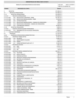 DEMONSTRACAO DE RESULTADO 31/07/2014 
SINDICATO DOS MUNICIPARIOS DE SÃO BORJA COD.: 001 DATA: 31/07/2014 
CNPJ: 91.573.063/0001.92 
CODIGO DESCRIÇÃO DA CONTA SALDO 
Página 1 
3 RECEITAS 677.685,02 C 
3.1 RECEITAS OPERACIONAIS 677.685,02 C 
3.1.01 RECEITAS OPERACIONAIS 675.026,60 C 
3.1.01.01 RECEITAS OPERACIONAIS 675.026,60 C 
3.1.01.01.0001 25.6 RECEITAS DE CONVENIOS - PMSB 531.281,20 C 
3.1.01.01.0002 25.7 RECEITAS DE MENSALIDADES - PMSB 75.449,80 C 
3.1.01.01.0004 25.9 OUTRAS RECEITAS 250,00 C 
3.1.01.01.0005 51.7 RECEITAS DE MENSALIDADES - CAMARA DE VEREADORES 453,60 C 
3.1.01.01.0006 51.8 RECEITAS DE CONVENIOS - CAMARA DE VEREADORES 1.543,64 C 
3.1.01.01.0007 53.5 CONTRIBUIÇÃO SINDICAL 66.048,36 C 
3.1.03 RECEITAS FINANCEIRAS 2.658,42 C 
3.1.03.02 GANHOS COM APLICAÇÕES FINANCEIRAS 2.658,42 C 
3.1.03.02.0001 27.8 RENDIMENTOS DE APLICAÇÃO FINANCEIRA 2.658,42 C 
4 CUSTOS E DESPESAS 717.247,96 D 
4.2 DESPESAS 717.247,96 D 
4.2.02 DESPESAS OPERACIONAIS ADMINISTRATIVAS 705.798,95 D 
4.2.02.01 DESPESAS TRABALHISTAS 37.557,08 D 
4.2.02.01.0002 43.6 SALÁRIOS 16.684,46 D 
4.2.02.01.0003 43.7 ADIANTAMENTO SALARIO 1.214,00 D 
4.2.02.01.0004 43.8 FÉRIAS 3.336,23 D 
4.2.02.01.0008 52.1 VERBA REPRESENTAÇÃO ART. 5º 16.322,39 D 
4.2.02.02 ENCARGOS SOCIAIS 4.306,16 D 
4.2.02.02.0001 44.3 INSS 2.918,51 D 
4.2.02.02.0002 44.4 FGTS 1.111,61 D 
4.2.02.02.0003 51.6 P IS 276,04 D 
4.2.02.03 DESPESAS GERIAS ADMINISTRATIVAS 663.935,71 D 
4.2.02.03.0001 44.6 TELEFONE 3.940,86 D 
4.2.02.03.0002 44.7 ÁGUA E ESGOTO 485,26 D 
4.2.02.03.0003 44.8 ENERGIA ELÉTRICA 1.387,16 D 
4.2.02.03.0004 44.9 SERVIÇOS TÉCNICOS PROFISSIONAIS 7.253,60 D 
4.2.02.03.0005 45.0 MATERIAL DE EXPEDIENTE 987,90 D 
4.2.02.03.0007 45.2 CORREIOS 477,22 D 
4.2.02.03.0008 45.3 SERVIÇO E MATERIAL DE LIMPEZA 1.509,75 D 
4.2.02.03.0009 45.4 VIGILÂNCIA 1.463,81 D 
4.2.02.03.0010 45.5 PASSAGENS E DESPESAS DE LOCOMOÇÃO 3.251,34 D 
4.2.02.03.0011 45.6 MANUTENÇÃO E CONSERVAÇÃO 215,00 D 
4.2.02.03.0012 45.7 CONVÊNIOS 602.312,19 D 
4.2.02.03.0013 45.8 DEVOLUÇÃO DE DESCONTO INDEVIDO 771,00 D 
4.2.02.03.0014 45.9 CURSOS/CONGRESSOS/SIMPÓSIOS/FEIRAS 540,00 D 
4.2.02.03.0015 46.0 CARTORIO 145,90 D 
4.2.02.03.0016 46.1 COMBUSTÍVEIS E LUBRIFICANTES 424,00 D 
4.2.02.03.0017 46.2 HONORARIOS 7.200,00 D 
4.2.02.03.0018 46.3 SERVIÇOS DE TERCEIROS - PF 575,00 D 
4.2.02.03.0019 46.4 DIARIAS 7.688,50 D 
4.2.02.03.0020 46.5 DISPÊNDIOS C/ ALIMENTAÇÃO 521,11 D 
4.2.02.03.0021 46.6 MATERIAL ELETRICO E ELETRONICO 566,08 D 
4.2.02.03.0023 46.8 PROPAGANDA E PUBLICIDADE 6.244,98 D 
4.2.02.03.0026 47.1 JORNAIS, REVISTAS E PERIÓDICOS 401,90 D 
4.2.02.03.0027 47.2 TARIFA S/CONVÊNIO - PMSB 499,68 D 
4.2.02.03.0028 47.3 TARIFA S/MENSALIDADE - PMSB 960,24 D 
4.2.02.03.0029 47.4 DESPESAS BANCÁRIAS 697,24 D 
4.2.02.03.0030 51.9 COMEMORAÇÕES E FESTIVIDADES 2.780,00 D 
 