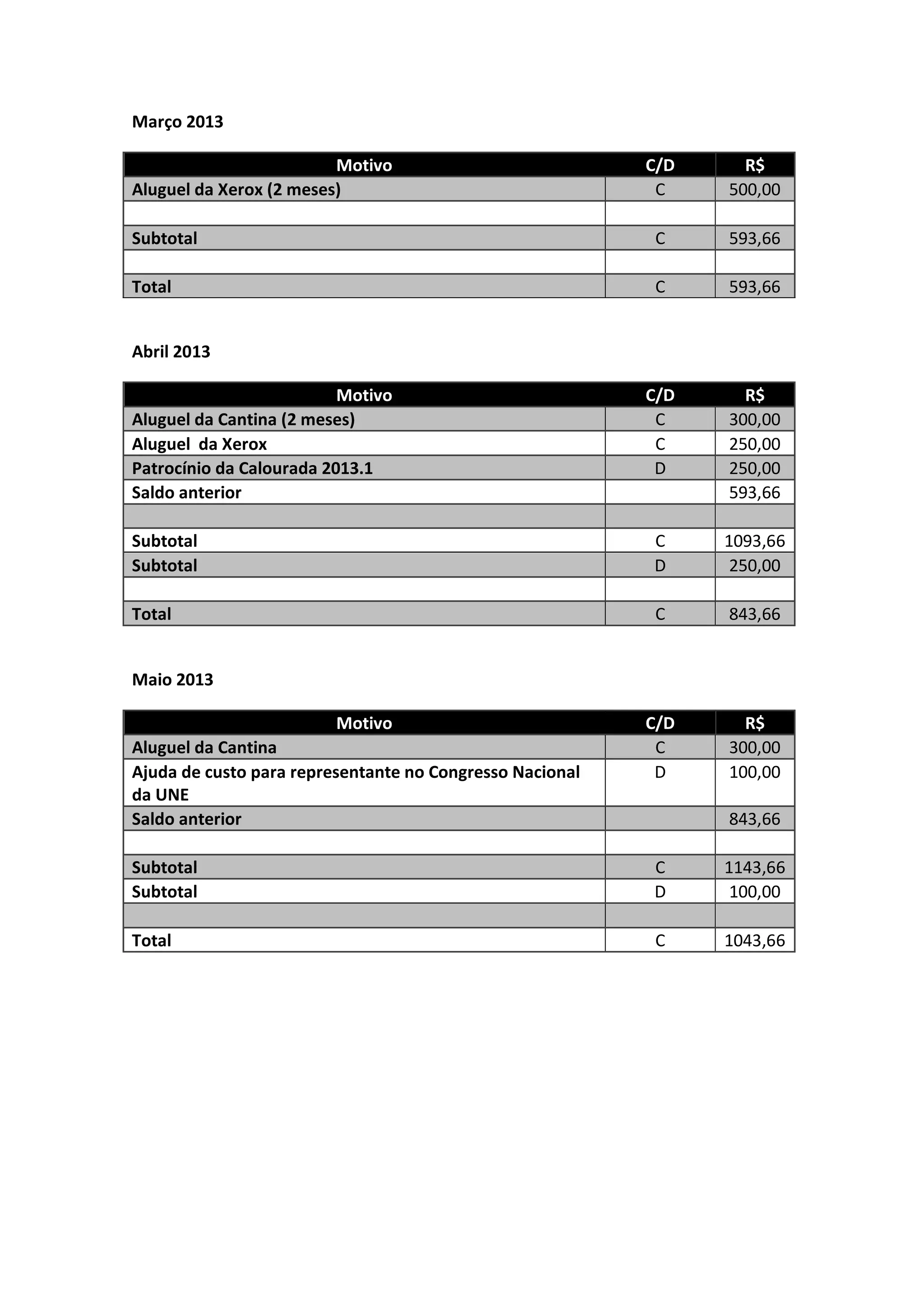 Março 2013
Motivo
Aluguel da Xerox (2 meses)
C/D
C
R$
500,00
Subtotal
C
593,66
Total
C
593,66
C/D
C
C
D
R$
300,00
250,00
250,00
593,66
Subtotal
Subtotal
C
D
1093,66
250,00
Total
C
843,66
C/D
C
D
R$
300,00
100,00
Abril 2013
Motivo
Aluguel da Cantina (2 meses)
Aluguel da Xerox
Patrocínio da Calourada 2013.1
Saldo anterior
Maio 2013
Motivo
Aluguel da Cantina
Ajuda de custo para representante no Congresso Nacional
da UNE
Saldo anterior
843,66
Subtotal
Subtotal
C
D
1143,66
100,00
Total
C
1043,66