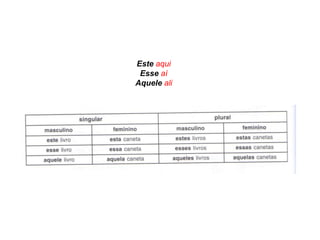 Este aqui
 Esse aí
Aquele ali
 