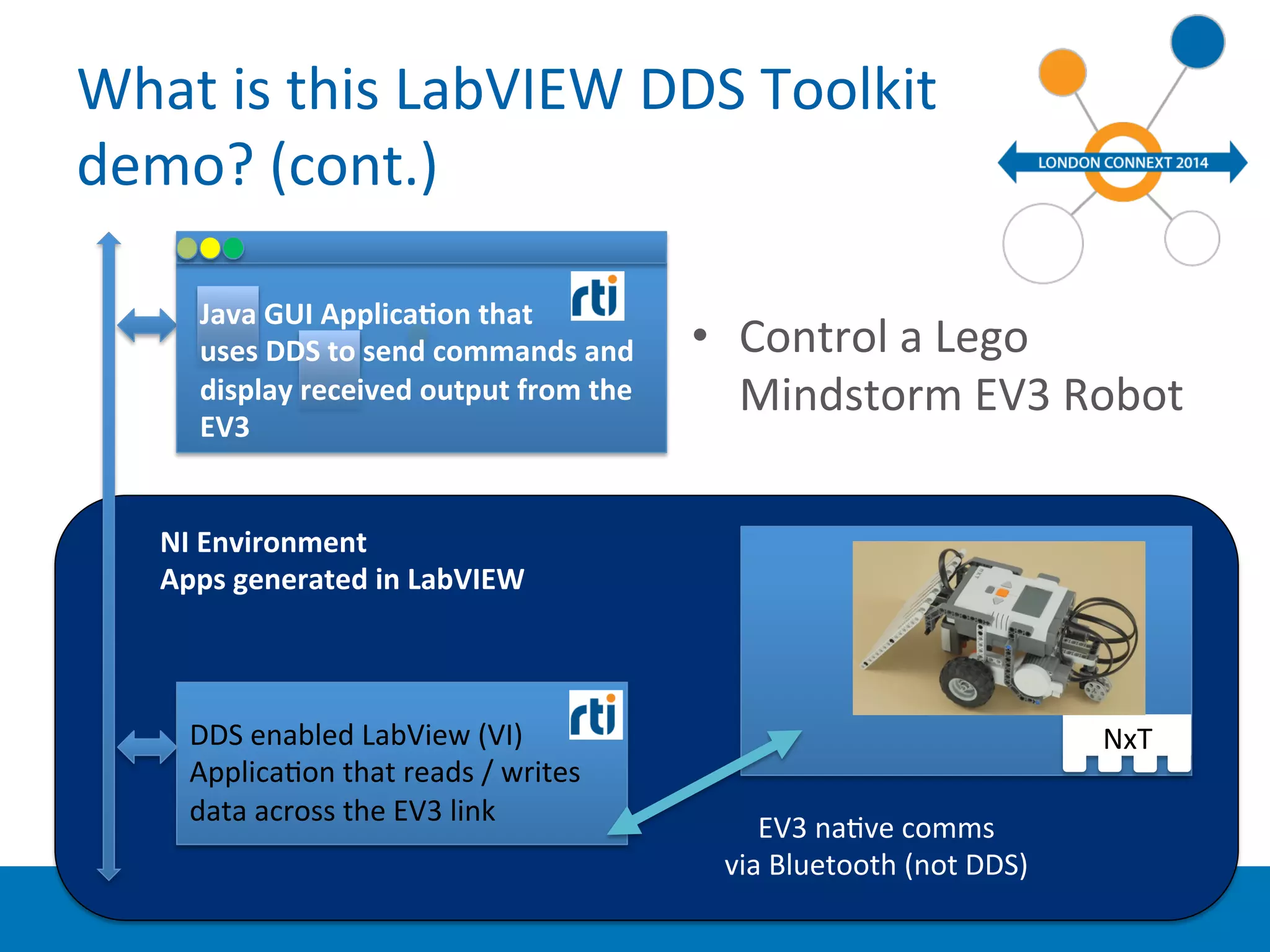 NxT 
What 
is 
this 
LabVIEW 
DDS 
Toolkit 
demo? 
(cont.) 
EV3 
naYve 
comms 
via 
Bluetooth 
(not 
DDS) 
Java 
GUI 
ApplicaBon 
that 
uses 
DDS 
to 
send 
commands 
and 
display 
received 
output 
from 
the 
EV3 
NI 
Environment 
Apps 
generated 
in 
LabVIEW 
DDS 
enabled 
LabView 
(VI) 
ApplicaYon 
that 
reads 
/ 
writes 
data 
across 
the 
EV3 
link 
• Control 
a 
Lego 
Mindstorm 
EV3 
Robot 
 