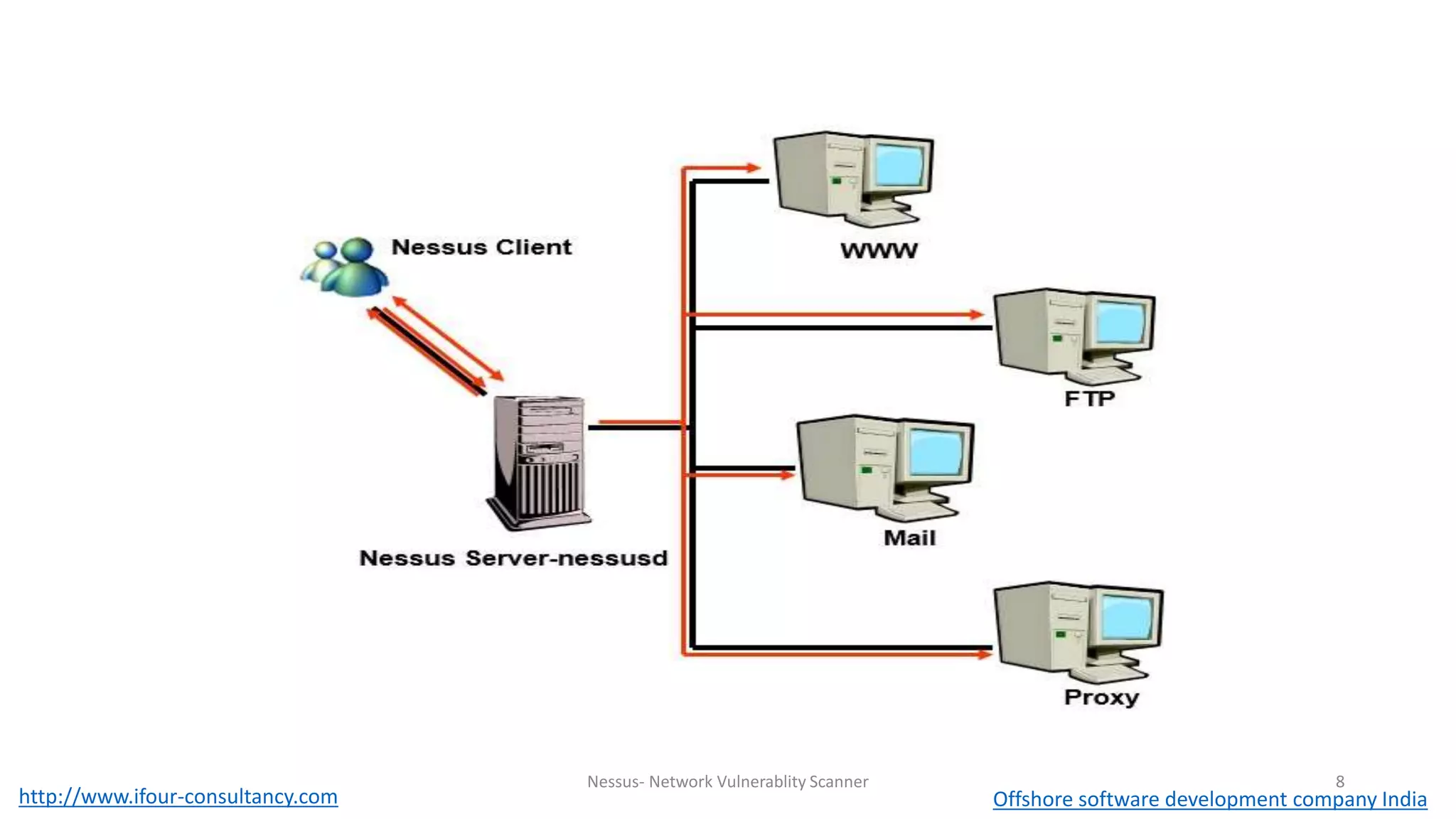Nessus- Network Vulnerablity Scanner 8 
http://www.ifour-consultancy.com Offshore software development company India 
 