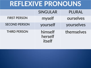 reflexive pronoun english 10, itself, myself,themselves | PPTX