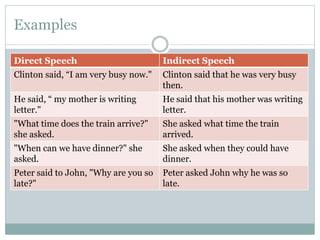 Examples
Direct Speech Indirect Speech
Clinton said, “I am very busy now." Clinton said that he was very busy
then.
He said, “ my mother is writing
letter."
He said that his mother was writing
letter.
"What time does the train arrive?"
she asked.
She asked what time the train
arrived.
"When can we have dinner?" she
asked.
She asked when they could have
dinner.
Peter said to John, "Why are you so
late?"
Peter asked John why he was so
late.
 