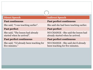 Direct Speech Indirect Speech
Past continuous Past perfect continuous
She said, “I was teaching earlier”. She said she had been teaching earlier.
Past perfect Past perfect
She said, “The lesson had already
started when he arrived”.
NO CHANGE - She said the lesson had
already started when he arrived.
Past perfect continuous Past perfect continuous
She said, “I’d already been teaching for
five minutes.”
NO CHANGE - She said she’d already
been teaching for five minutes.
 