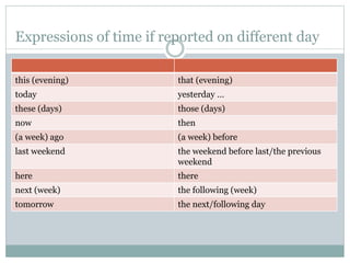 Expressions of time if reported on different day
this (evening) that (evening)
today yesterday …
these (days) those (days)
now then
(a week) ago (a week) before
last weekend the weekend before last/the previous
weekend
here there
next (week) the following (week)
tomorrow the next/following day
 