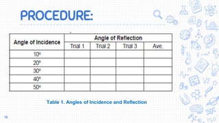 PROCEDURE:
19
Table 1. Angles of Incidence and Reflection
 