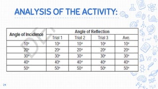 ANALYSIS OF THE ACTIVITY:
24
 