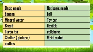 Basic needs Not basic needs
banana ball
Mineral water Toy car
Bread lipstick
Turbo fan cellphone
Shelter ( picture ) Wrist watch
clothes
 
