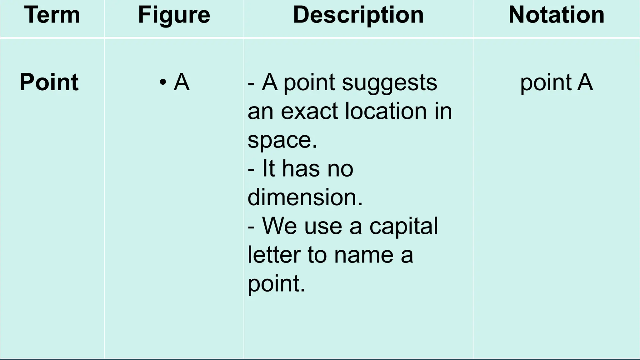 17
Term Figure Description Notation
Point • A ⁃ A point suggests
an exact location in
space.
⁃ It has no
dimension.
⁃ We use a capital
letter to name a
point.
point A
 