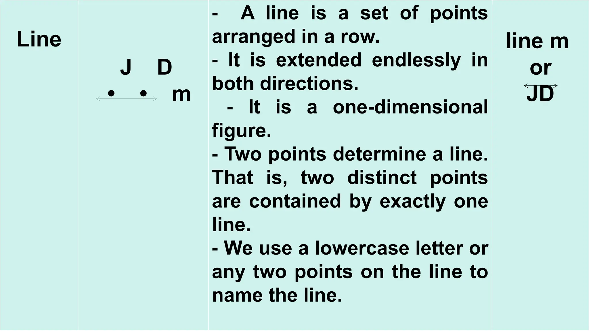 19
Line
J D
• • m
⁃ A line is a set of points
arranged in a row.
⁃ It is extended endlessly in
both directions.
⁃ It is a one-dimensional
figure.
⁃ Two points determine a line.
That is, two distinct points
are contained by exactly one
line.
⁃ We use a lowercase letter or
any two points on the line to
name the line.
line m
or
JD
 